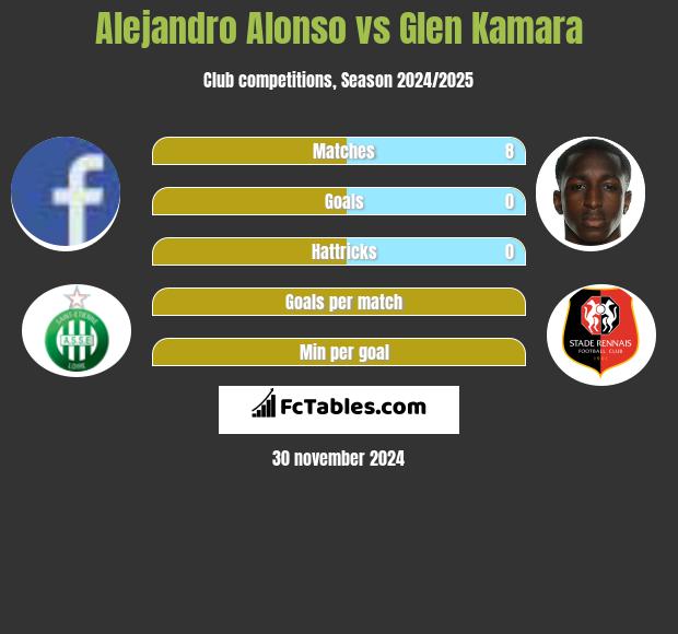 Alejandro Alonso vs Glen Kamara h2h player stats