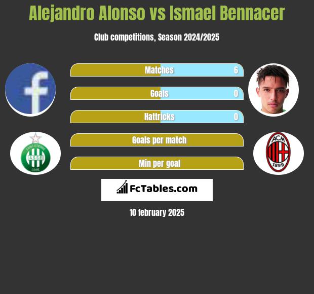 Alejandro Alonso vs Ismael Bennacer h2h player stats