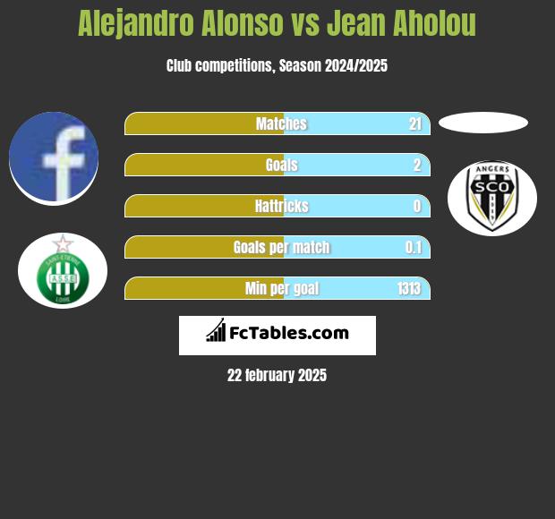 Alejandro Alonso vs Jean Aholou h2h player stats