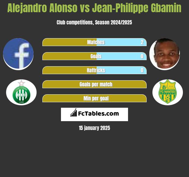 Alejandro Alonso vs Jean-Philippe Gbamin h2h player stats