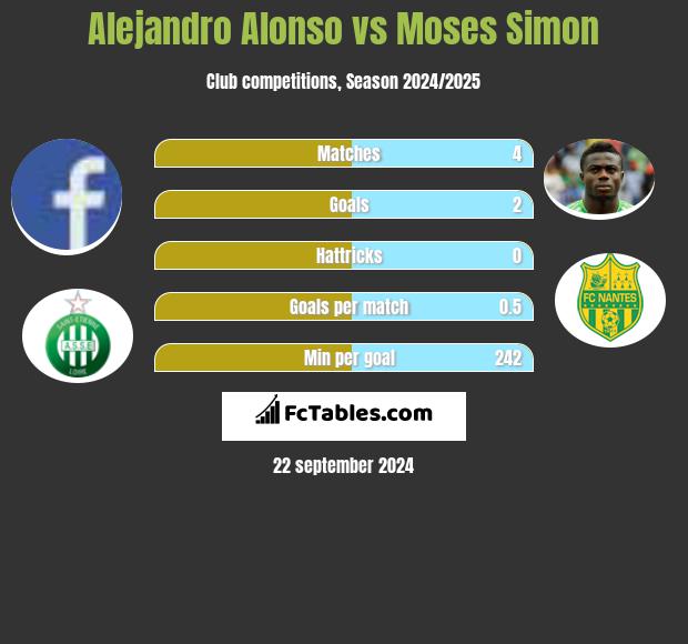 Alejandro Alonso vs Moses Simon h2h player stats