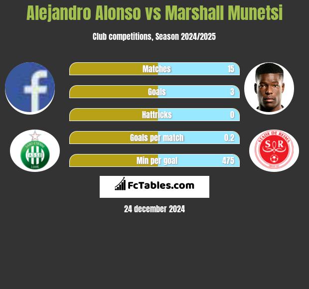 Alejandro Alonso vs Marshall Munetsi h2h player stats