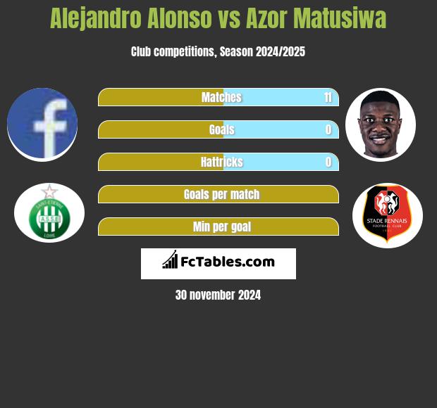 Alejandro Alonso vs Azor Matusiwa h2h player stats