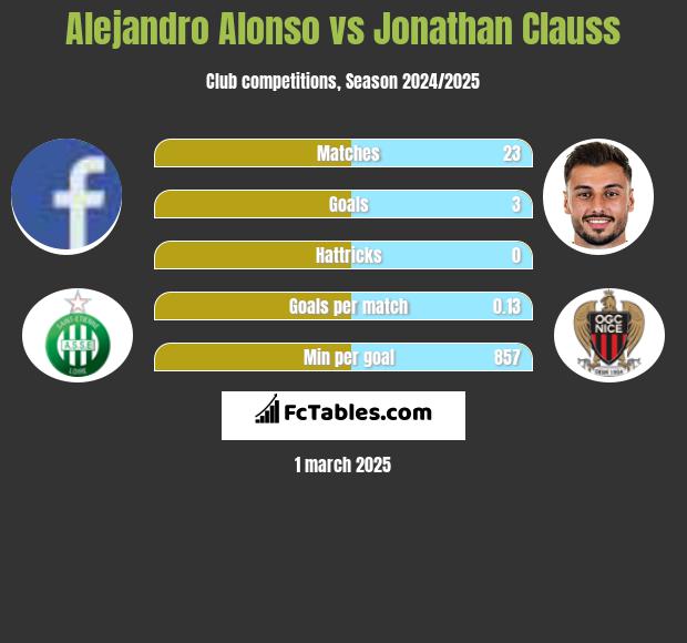 Alejandro Alonso vs Jonathan Clauss h2h player stats