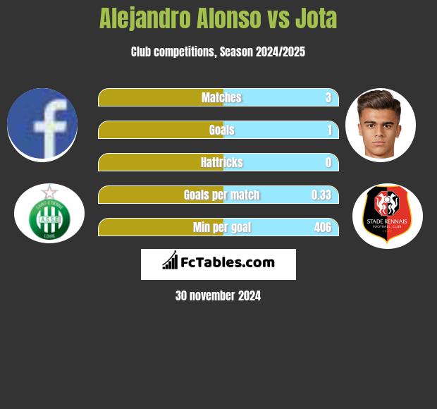 Alejandro Alonso vs Jota h2h player stats