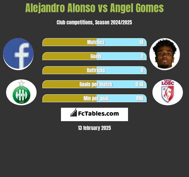 Alejandro Alonso vs Angel Gomes h2h player stats