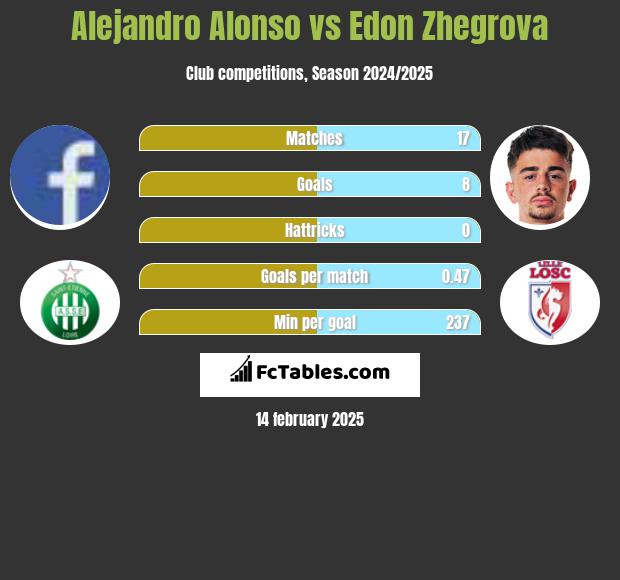 Alejandro Alonso vs Edon Zhegrova h2h player stats