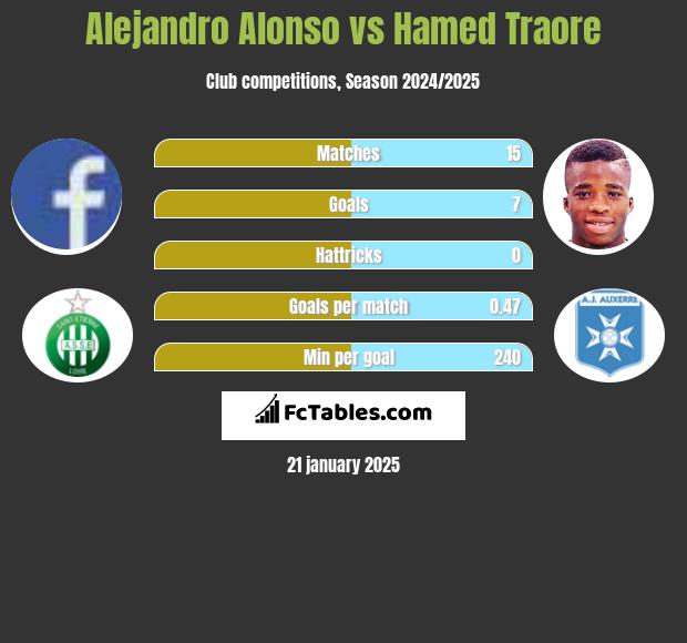 Alejandro Alonso vs Hamed Traore h2h player stats