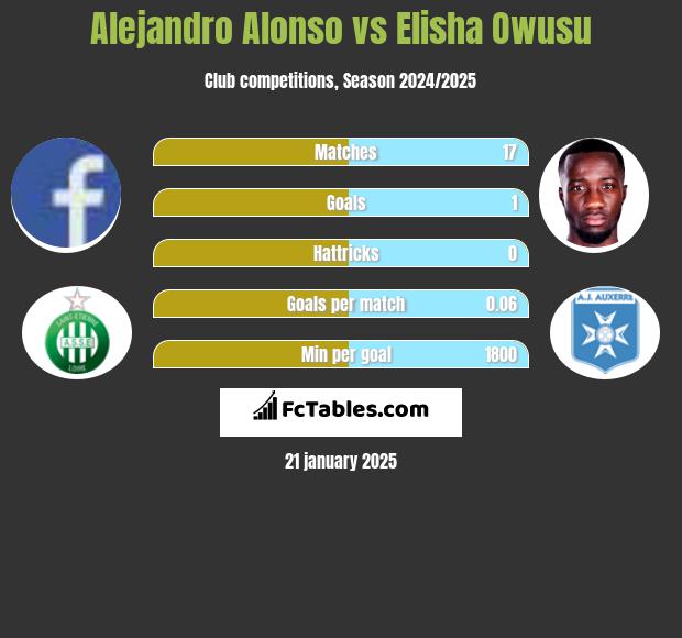 Alejandro Alonso vs Elisha Owusu h2h player stats