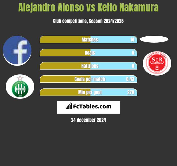 Alejandro Alonso vs Keito Nakamura h2h player stats