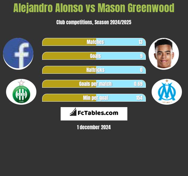 Alejandro Alonso vs Mason Greenwood h2h player stats