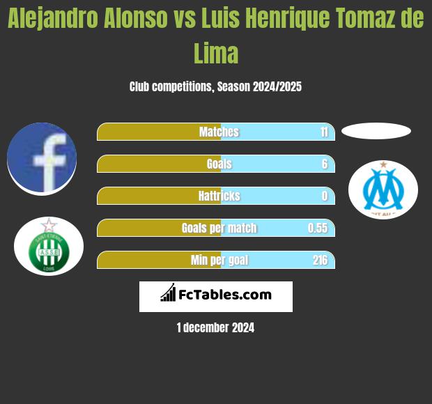 Alejandro Alonso vs Luis Henrique Tomaz de Lima h2h player stats