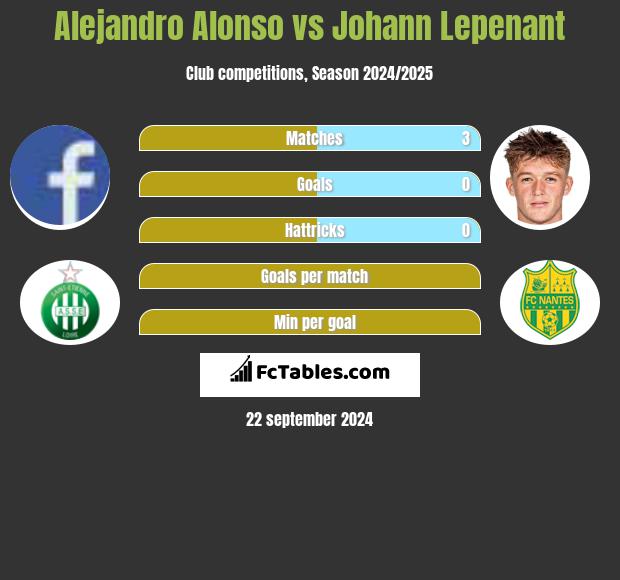 Alejandro Alonso vs Johann Lepenant h2h player stats