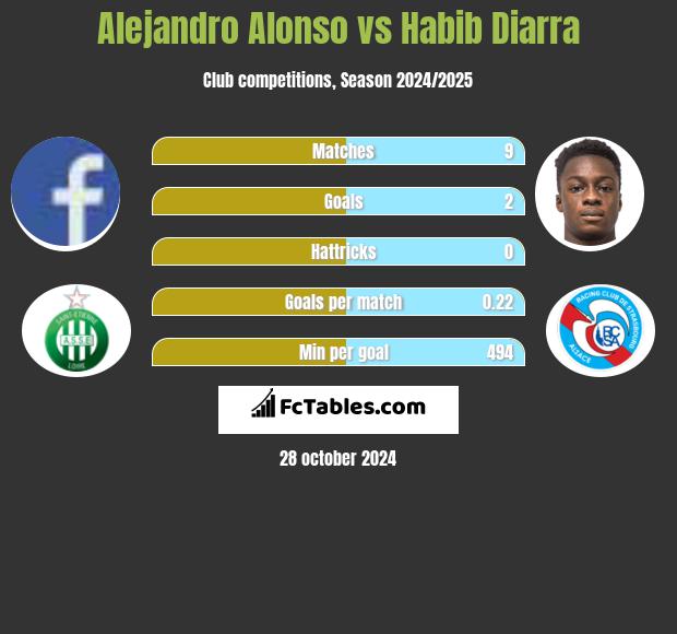 Alejandro Alonso vs Habib Diarra h2h player stats