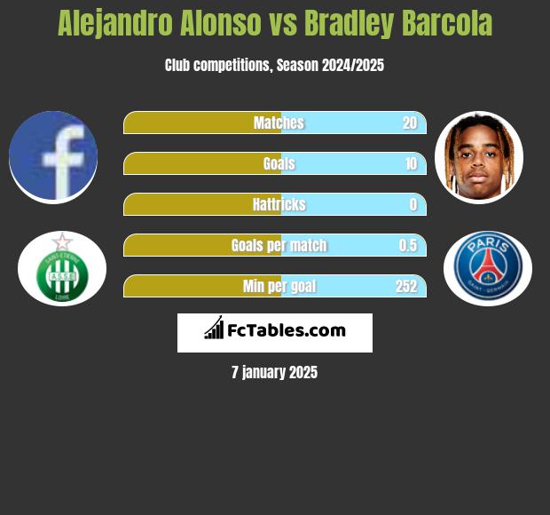 Alejandro Alonso vs Bradley Barcola h2h player stats