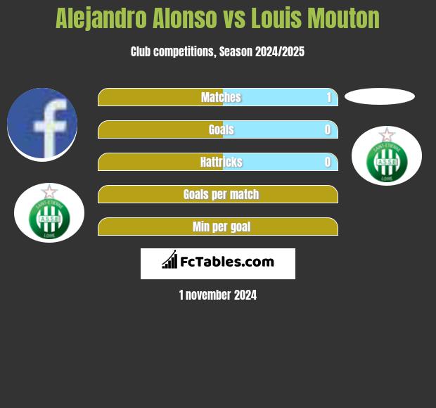 Alejandro Alonso vs Louis Mouton h2h player stats