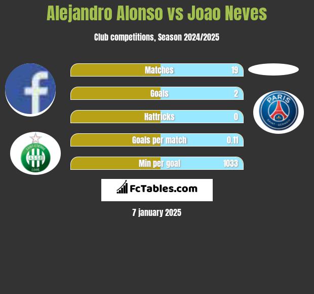 Alejandro Alonso vs Joao Neves h2h player stats