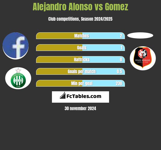 Alejandro Alonso vs Gomez h2h player stats