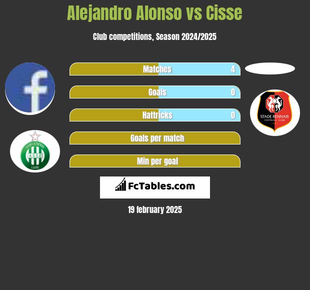 Alejandro Alonso vs Cisse h2h player stats