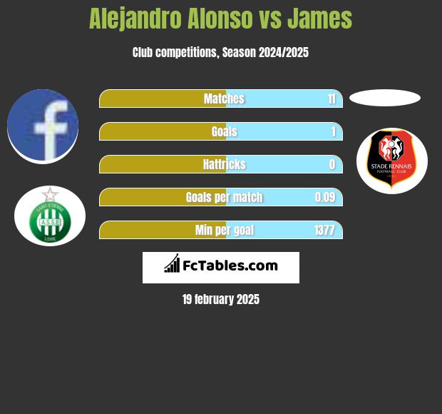 Alejandro Alonso vs James h2h player stats