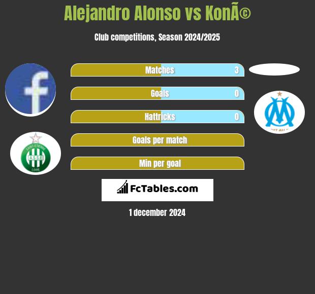 Alejandro Alonso vs KonÃ© h2h player stats