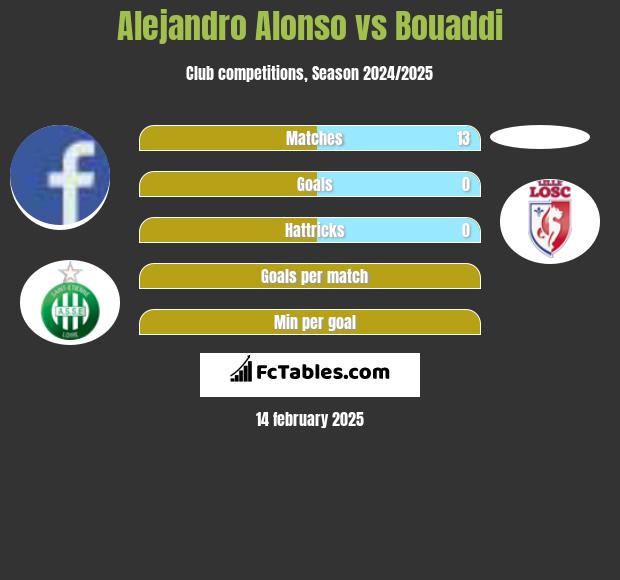 Alejandro Alonso vs Bouaddi h2h player stats