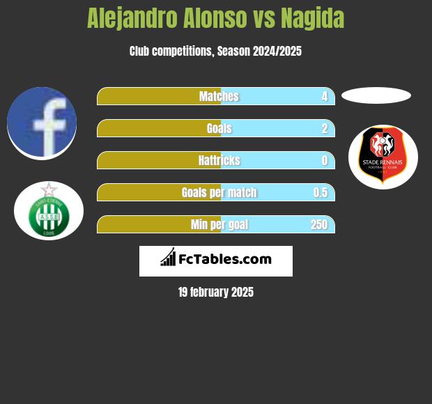 Alejandro Alonso vs Nagida h2h player stats