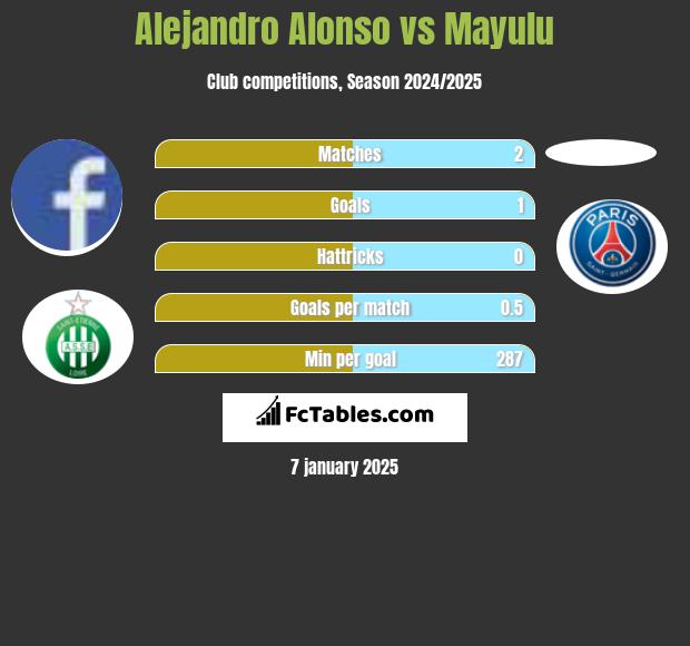 Alejandro Alonso vs Mayulu h2h player stats