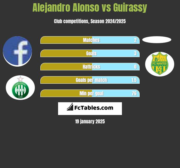 Alejandro Alonso vs Guirassy h2h player stats