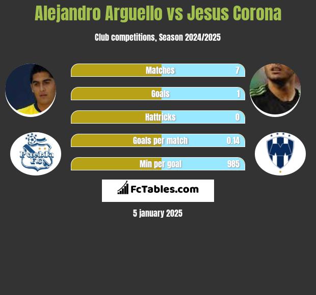 Alejandro Arguello vs Jesus Corona h2h player stats