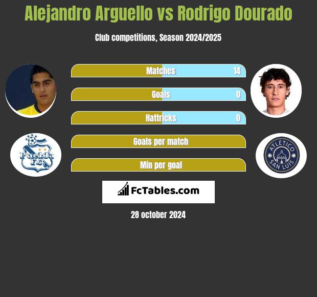 Alejandro Arguello vs Rodrigo Dourado h2h player stats