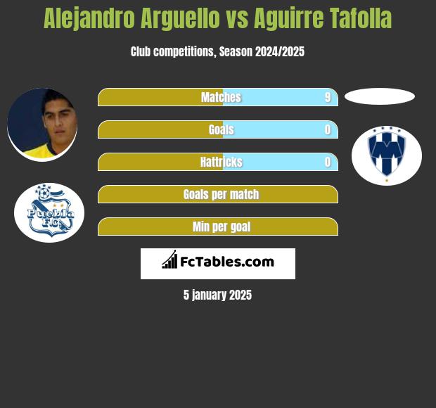 Alejandro Arguello vs Aguirre Tafolla h2h player stats