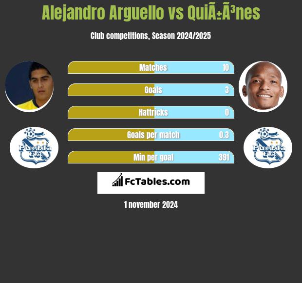 Alejandro Arguello vs QuiÃ±Ã³nes h2h player stats