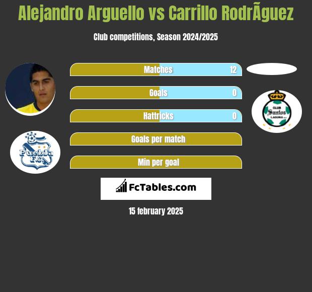 Alejandro Arguello vs Carrillo RodrÃ­guez h2h player stats