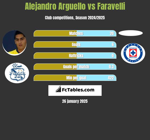 Alejandro Arguello vs Faravelli h2h player stats