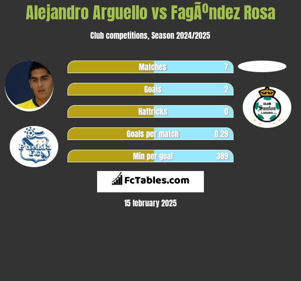 Alejandro Arguello vs FagÃºndez Rosa h2h player stats