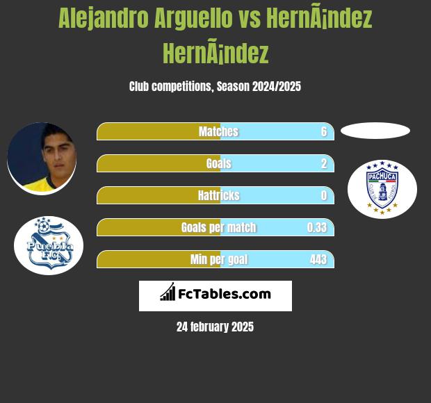 Alejandro Arguello vs HernÃ¡ndez HernÃ¡ndez h2h player stats