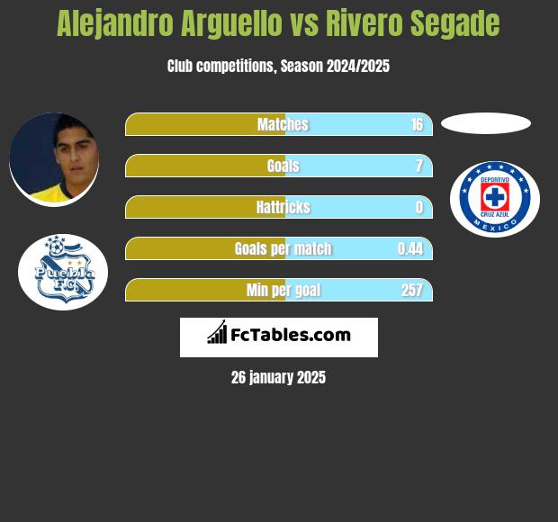 Alejandro Arguello vs Rivero Segade h2h player stats