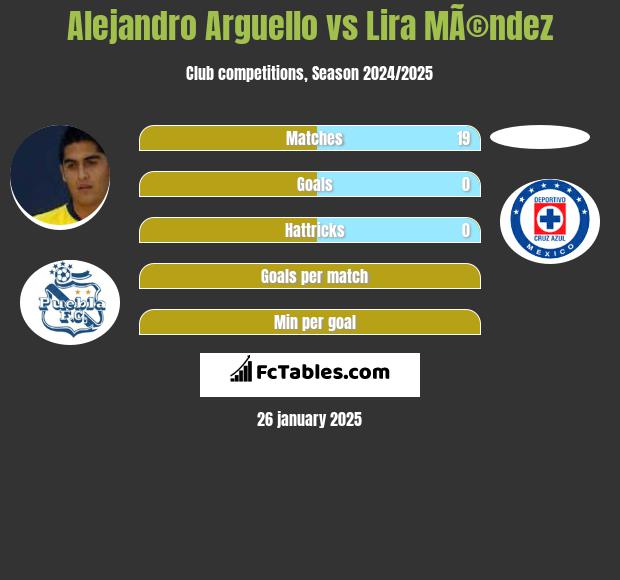 Alejandro Arguello vs Lira MÃ©ndez h2h player stats