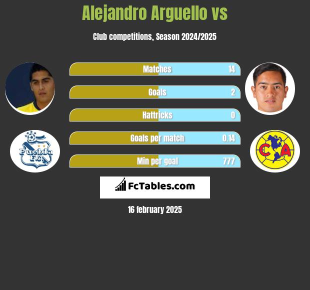 Alejandro Arguello vs  h2h player stats