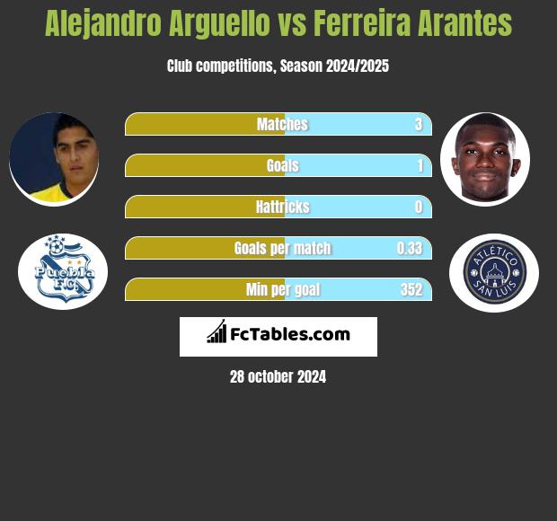 Alejandro Arguello vs Ferreira Arantes h2h player stats