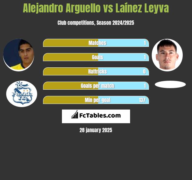 Alejandro Arguello vs Laínez Leyva h2h player stats