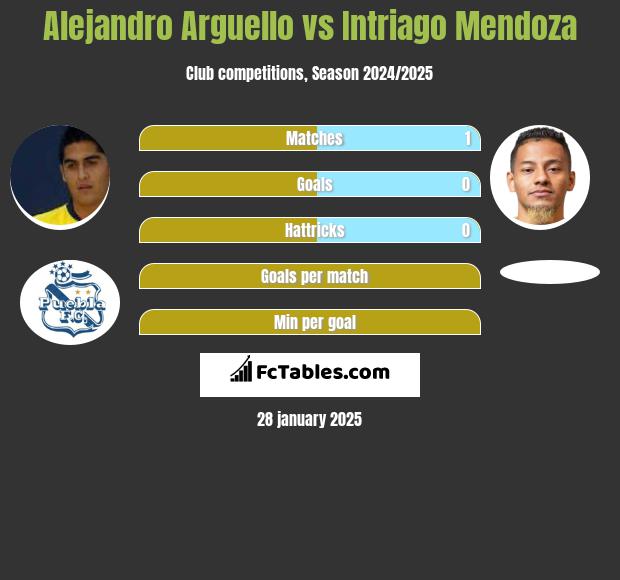 Alejandro Arguello vs Intriago Mendoza h2h player stats