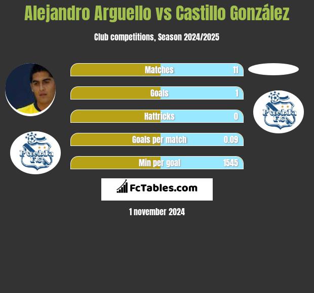 Alejandro Arguello vs Castillo González h2h player stats