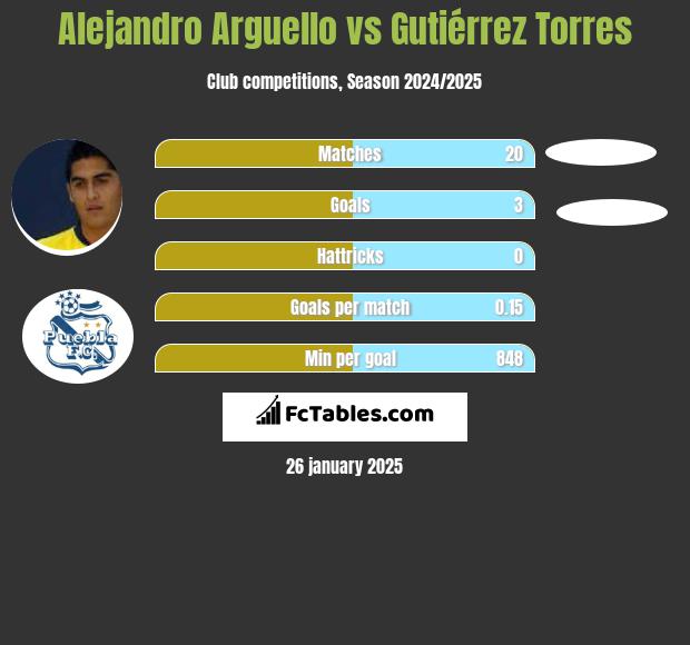 Alejandro Arguello vs Gutiérrez Torres h2h player stats