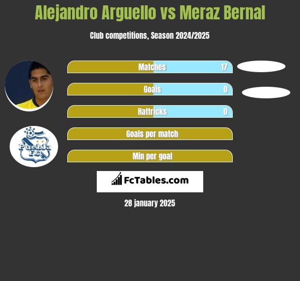 Alejandro Arguello vs Meraz Bernal h2h player stats