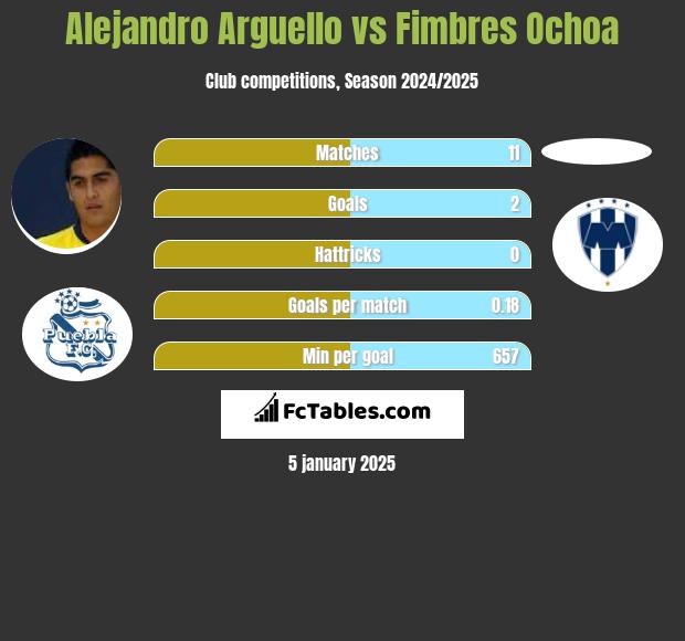 Alejandro Arguello vs Fimbres Ochoa h2h player stats