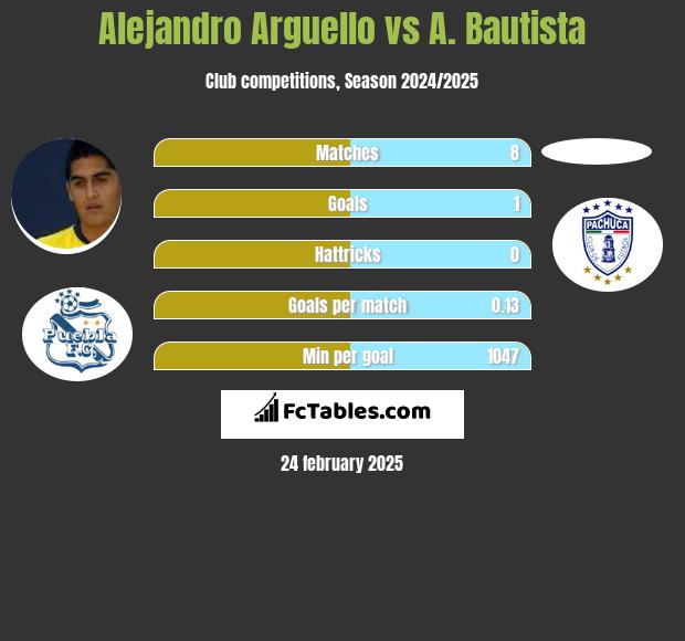 Alejandro Arguello vs A. Bautista h2h player stats