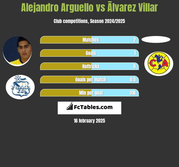 Alejandro Arguello vs Ãlvarez Villar h2h player stats