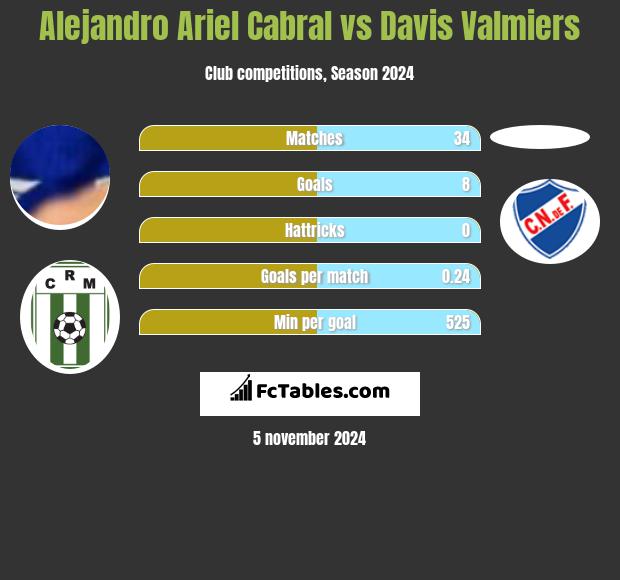 Alejandro Ariel Cabral vs Davis Valmiers h2h player stats